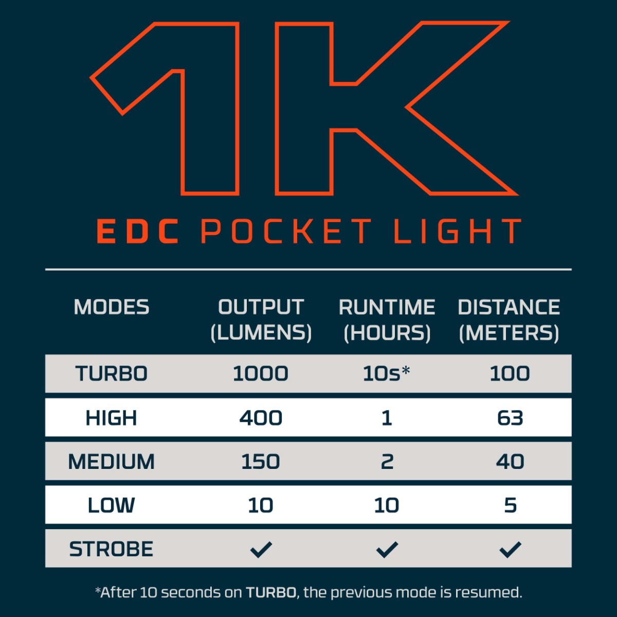 NEBO 1000 LUMENS USB-C Rechargeable EDC POCKET LIGHT